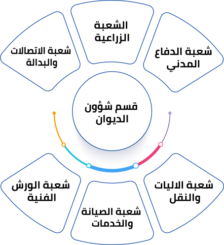 قسم شؤون الديوان